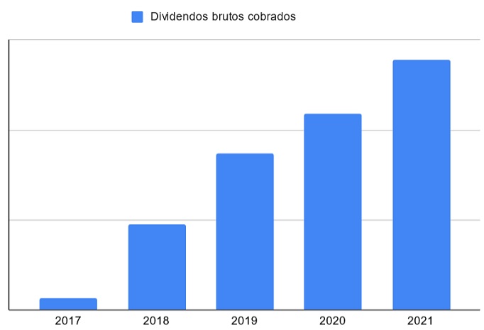 Evolución de los dividendos cobrados desde 2017 Evolución de los dividendos cobrados desde 2017